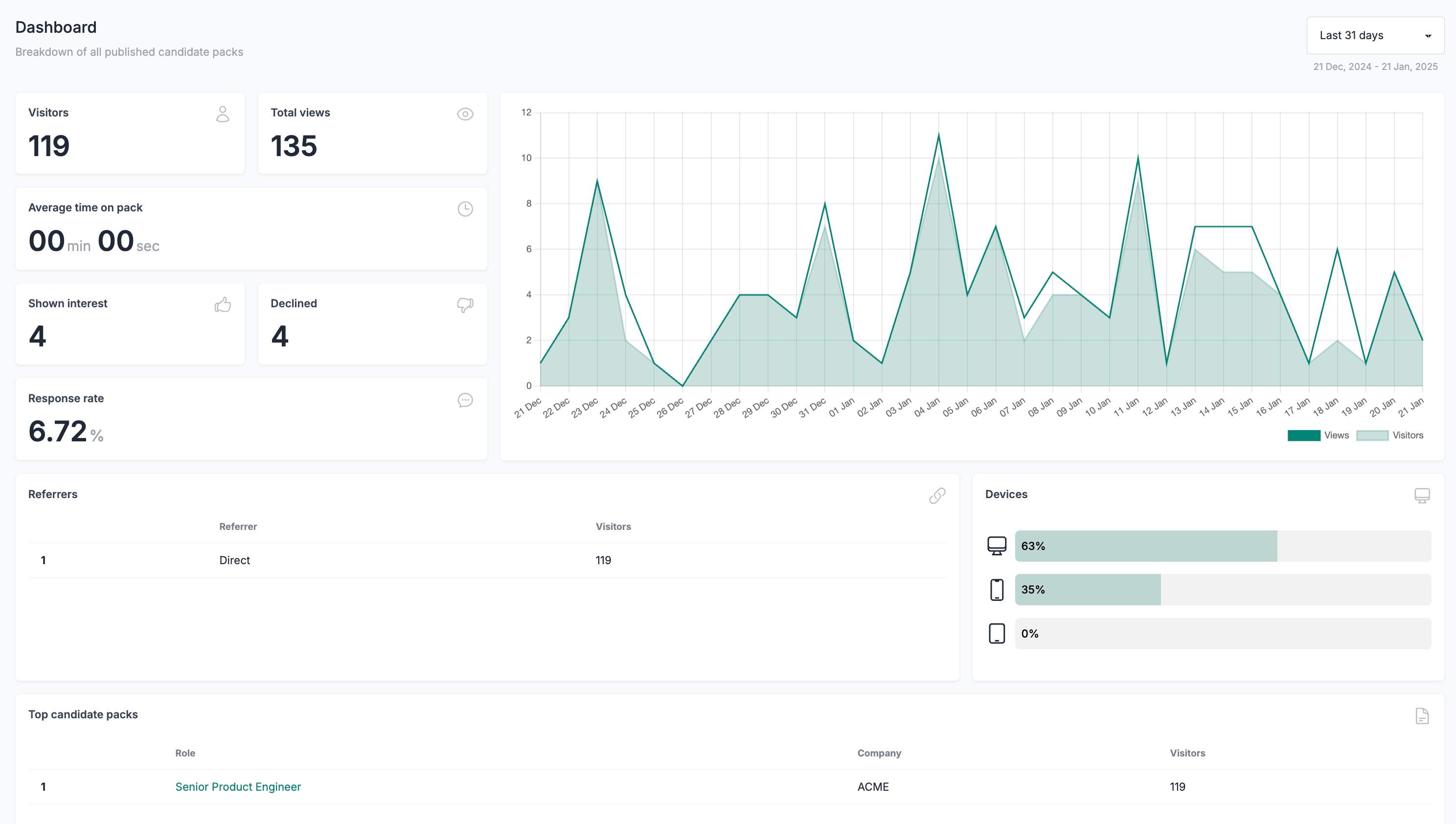 Screenshot of the Role.so aggregated analytics dashboard showing the aggregate visitor total (the sum of each pack's unique visitor count), total views, average time on pack, shown interest, declines, response rate, referrers and top candidate packs.